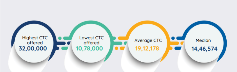 The visual representation shows the placement statistics of MBA Finance